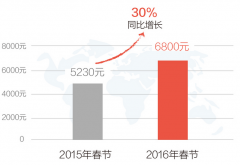 2016中国春节出境游再创新高